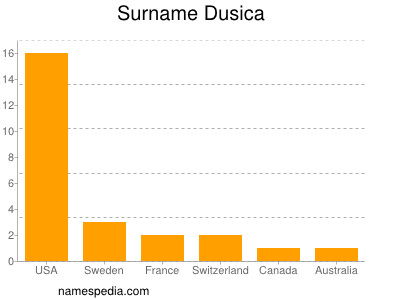 Surname Dusica