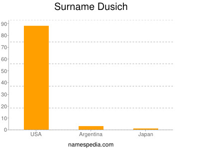 Surname Dusich