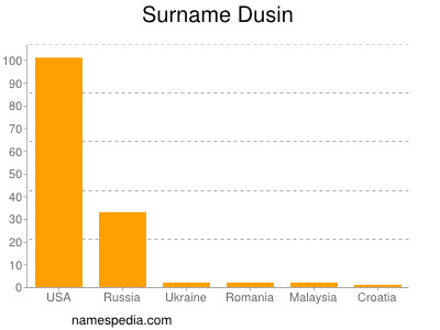 Surname Dusin