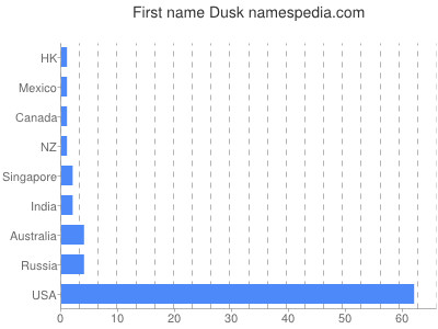 Given name Dusk