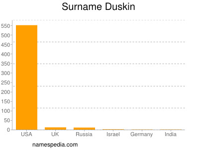 Surname Duskin