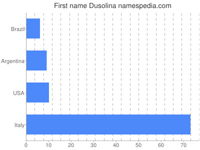 prenom Dusolina