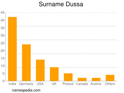 Surname Dussa