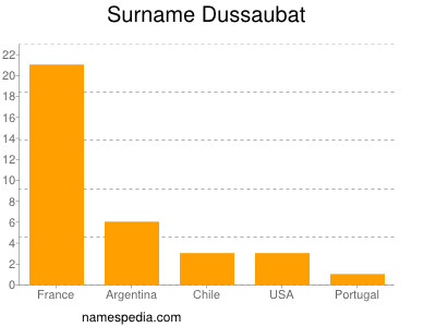 Surname Dussaubat