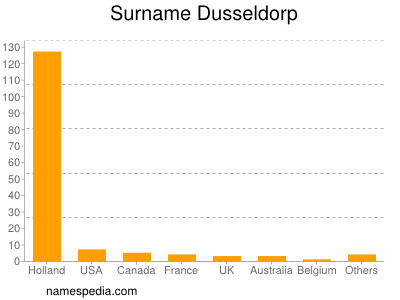 Surname Dusseldorp