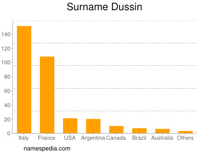 Surname Dussin