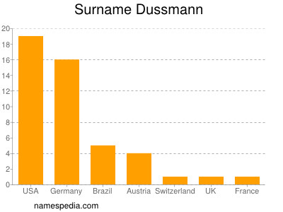 Surname Dussmann