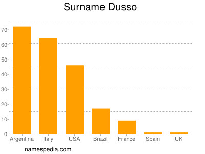 Surname Dusso
