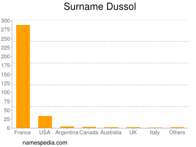 Surname Dussol