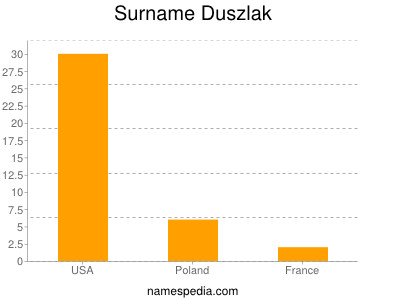Surname Duszlak