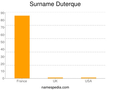 Surname Duterque