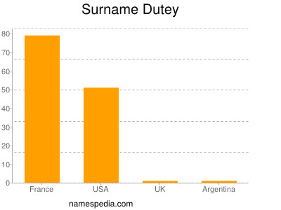 Surname Dutey
