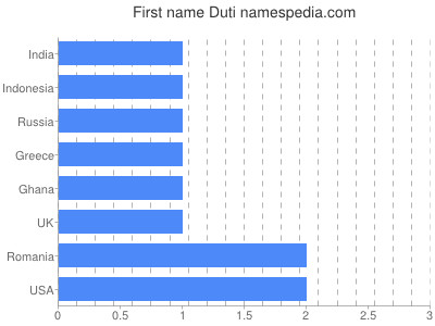 Given name Duti