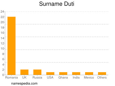 Surname Duti