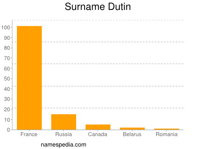 Surname Dutin