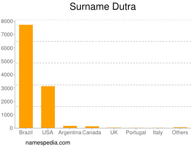 Surname Dutra