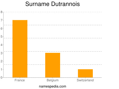 Familiennamen Dutrannois