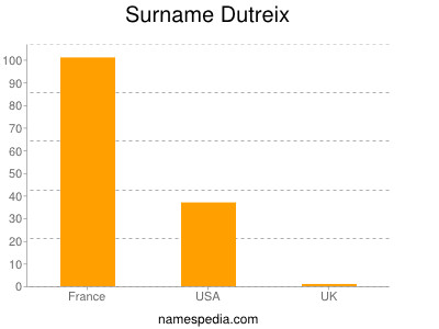 Surname Dutreix