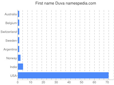 Given name Duva