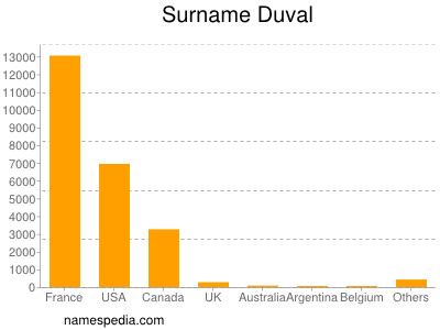 Surname Duval