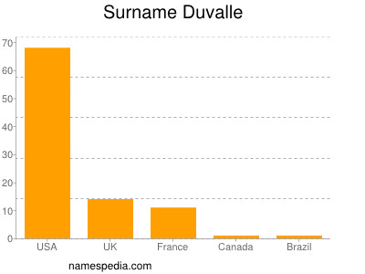 Surname Duvalle