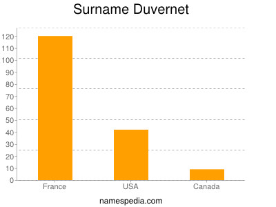 Surname Duvernet