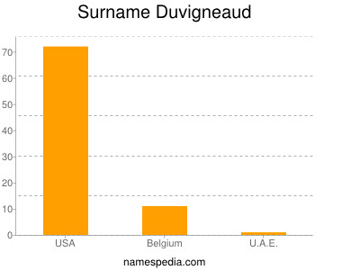 Surname Duvigneaud
