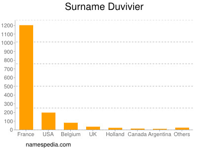 Surname Duvivier