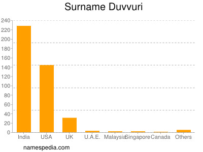 Familiennamen Duvvuri