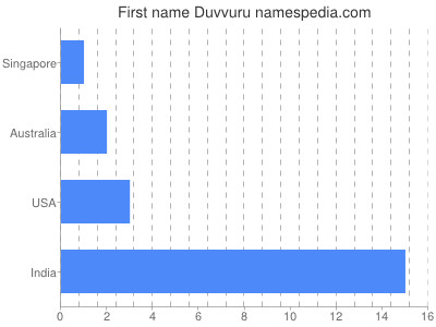 Given name Duvvuru