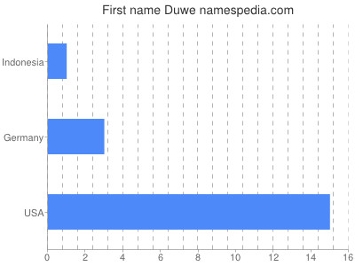 Given name Duwe