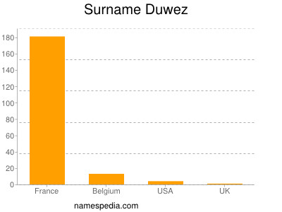 Surname Duwez