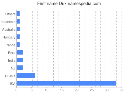 Given name Dux