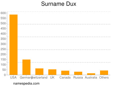 Surname Dux