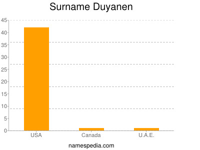 Surname Duyanen