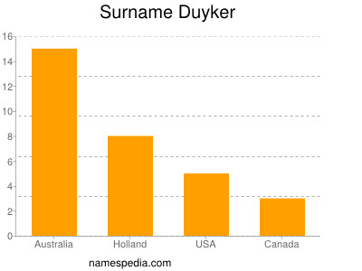 Surname Duyker