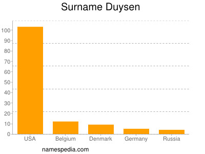 nom Duysen