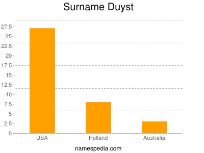 Surname Duyst