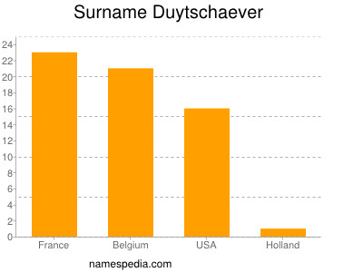 Surname Duytschaever