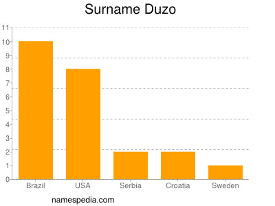 nom Duzo