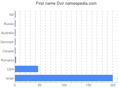 Given name Dvir