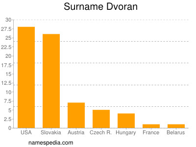 Surname Dvoran