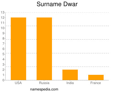 Surname Dwar