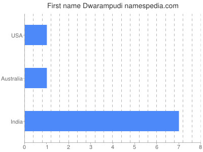 prenom Dwarampudi