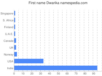 Given name Dwarika