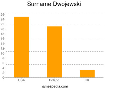 Surname Dwojewski