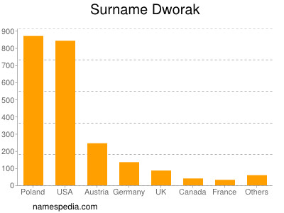 Surname Dworak