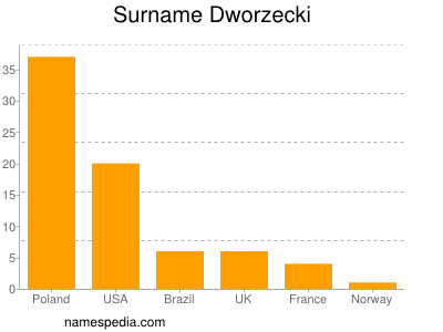 Surname Dworzecki