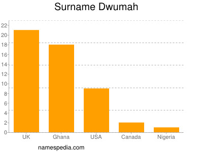 Familiennamen Dwumah