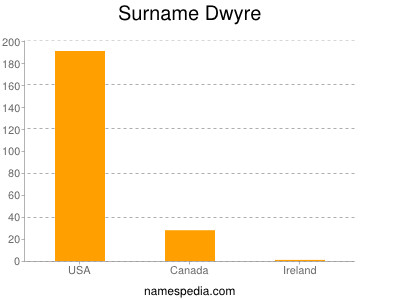 Surname Dwyre